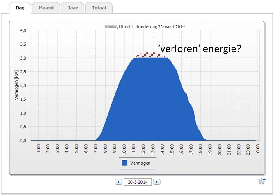 Afgevlakte grafiek uit Sunny Portal